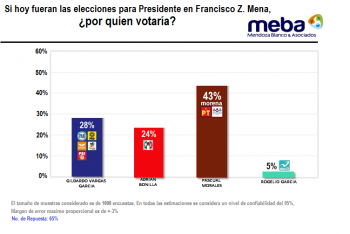 ELECCION FRANCISCO Z. MENA